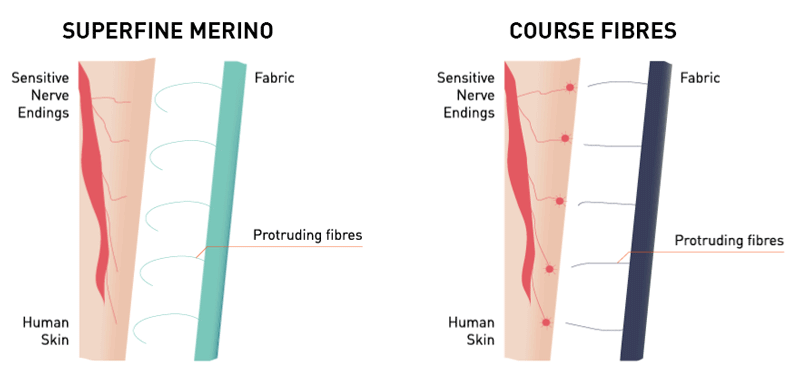 Did you know--wool Garments reduce eczema symptoms?