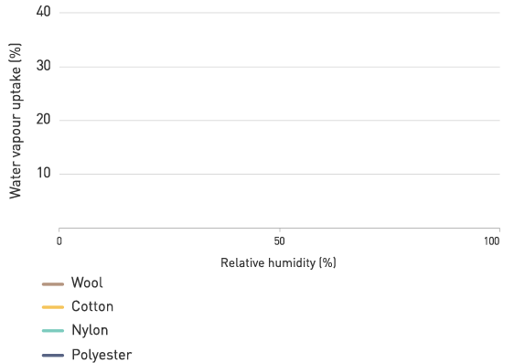 Wool is good to the skin!